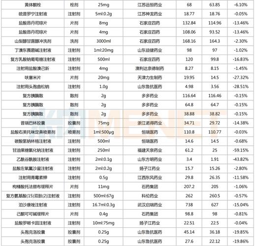 上百药品降价超，谁在财富浪潮中受益？