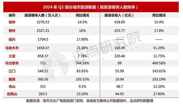 出入境人数激增 旅游与商务往来回暖