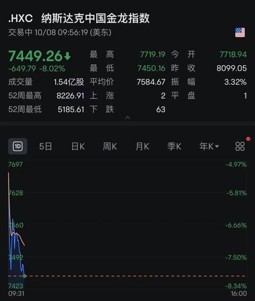 中概股逆袭！中国金龙指数创年内新高，市场热议上涨背后原因